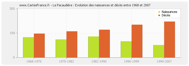 La Pacaudière : Evolution des naissances et décès entre 1968 et 2007